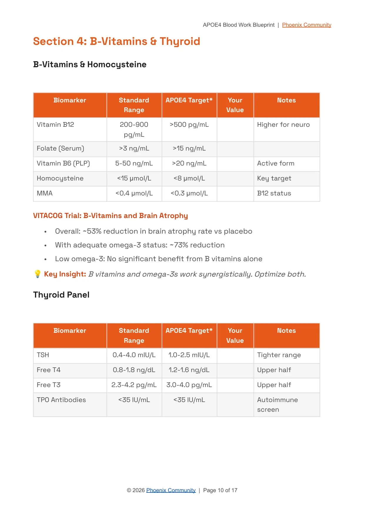 B-vitamins & thyroid panel targets